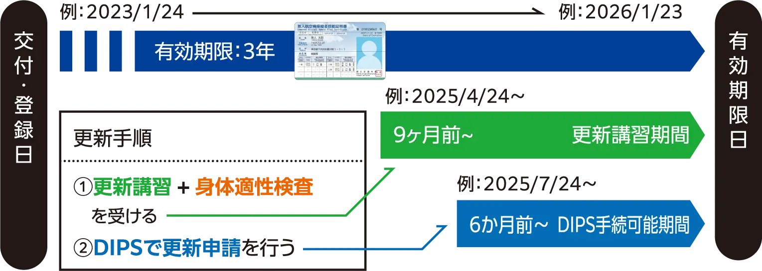 更新の流れの表